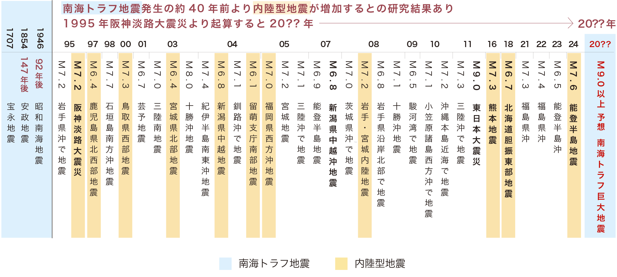 地震年表