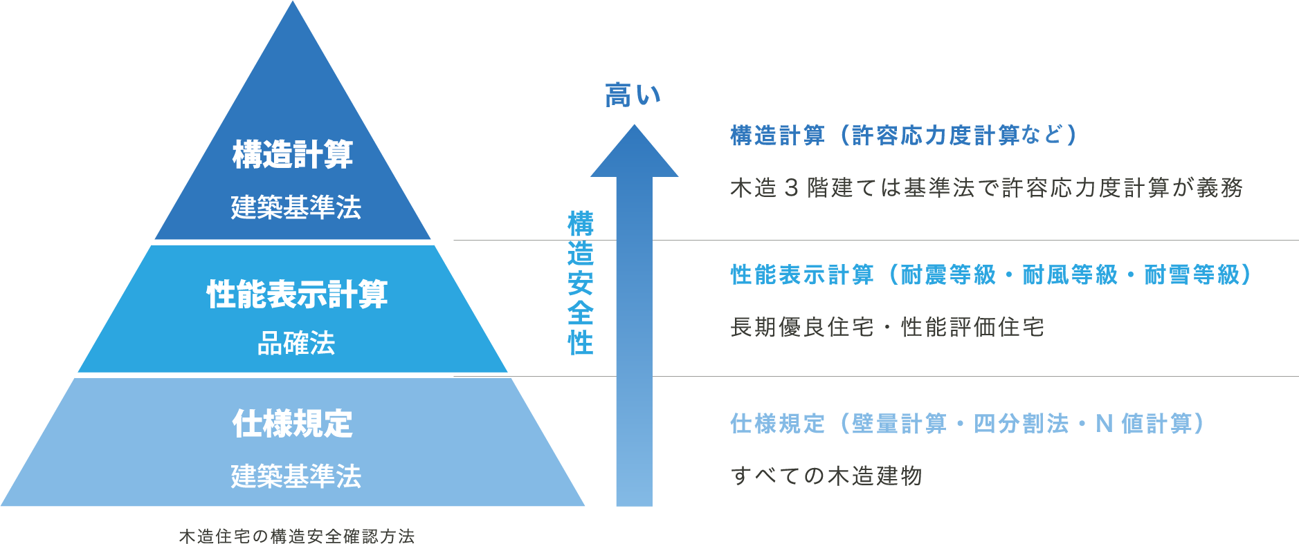 画像：性能や省エネの前にまず構造