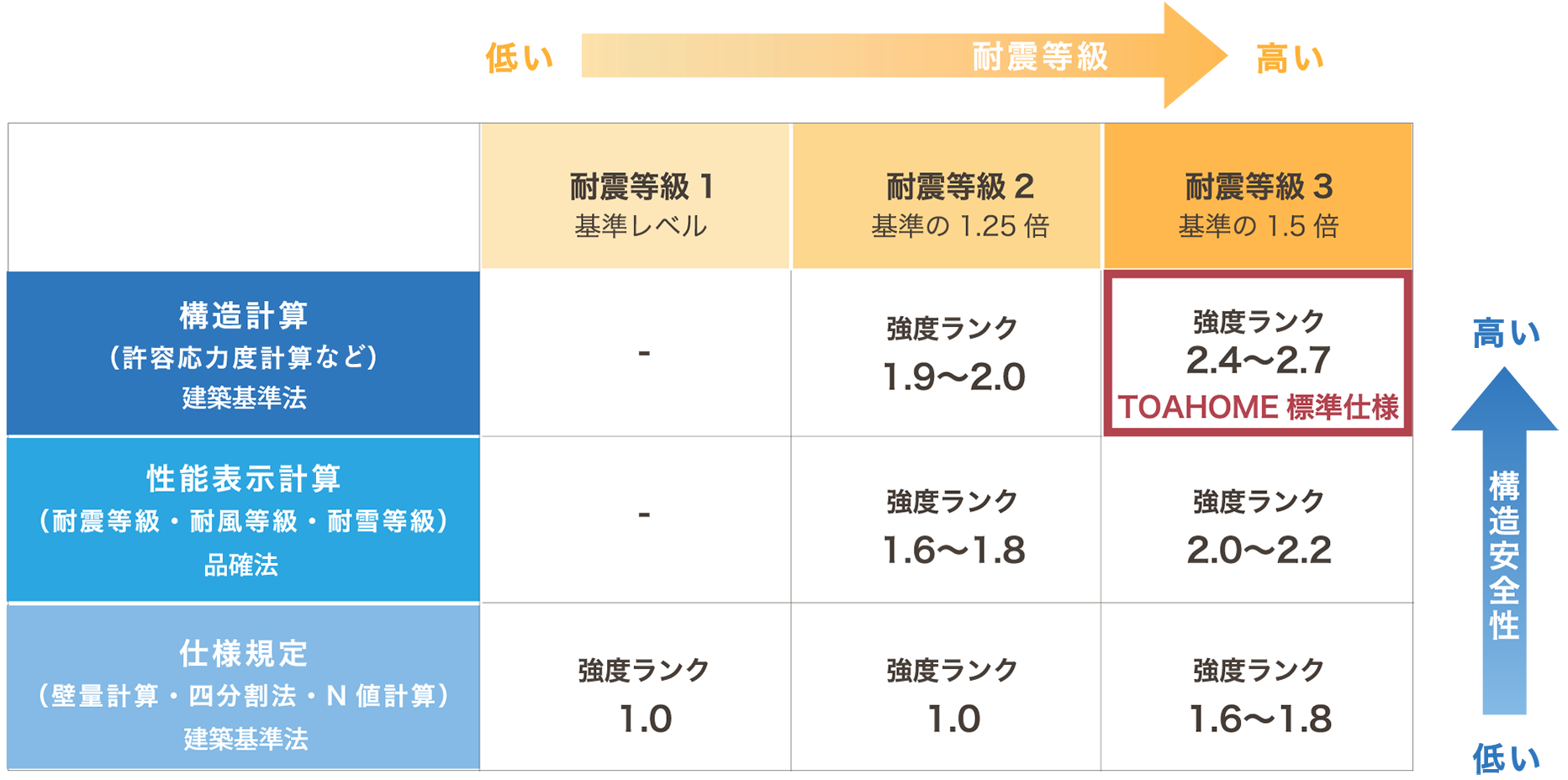 画像：構造安全性の計算方法と耐震等級の強度ランク