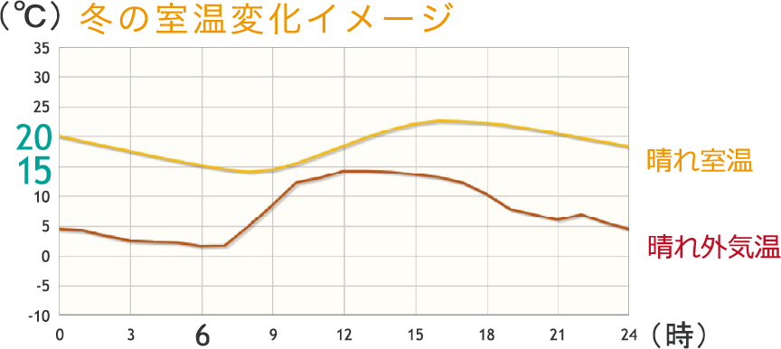 冬の室温変化イメージ