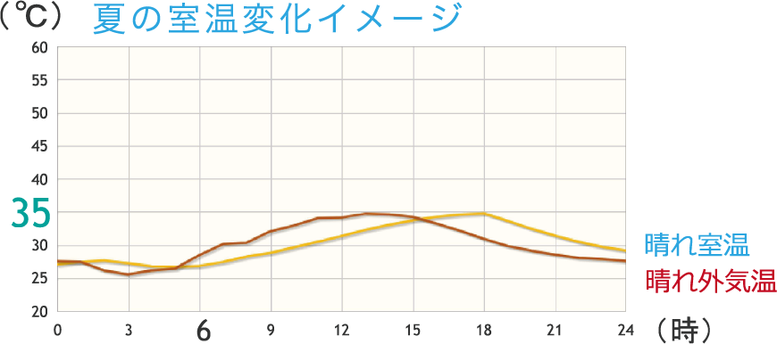 夏の室温変化イメージ