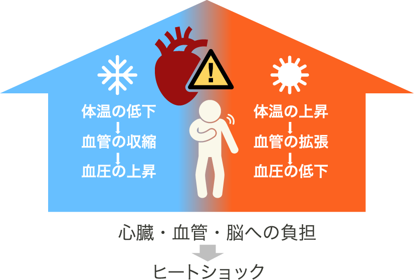 室温と健康