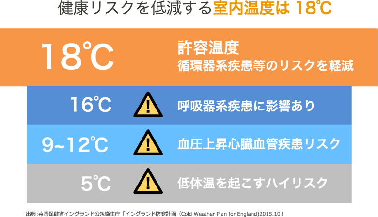 室温と健康