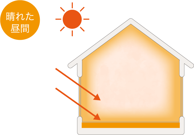 太陽の熱を溜めて暖かさを得るしくみ(晴れた昼間)