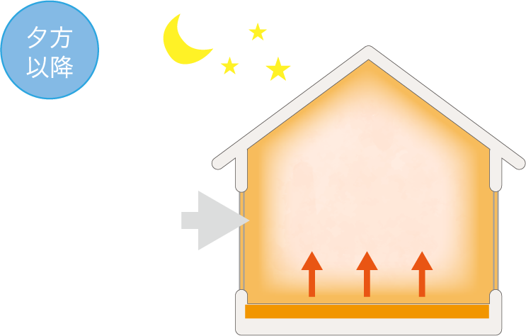 太陽の熱を溜めて暖かさを得るしくみ(夕方以降)