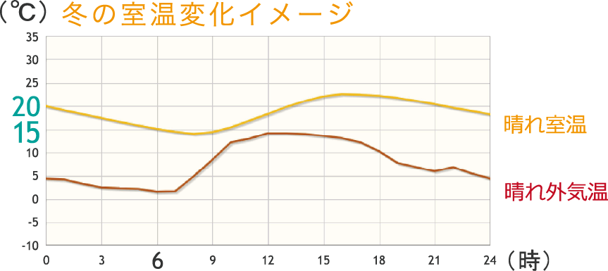 冬の室温変化イメージ