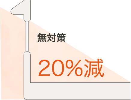 目標とする性能を満たす検証(無対策20%減)