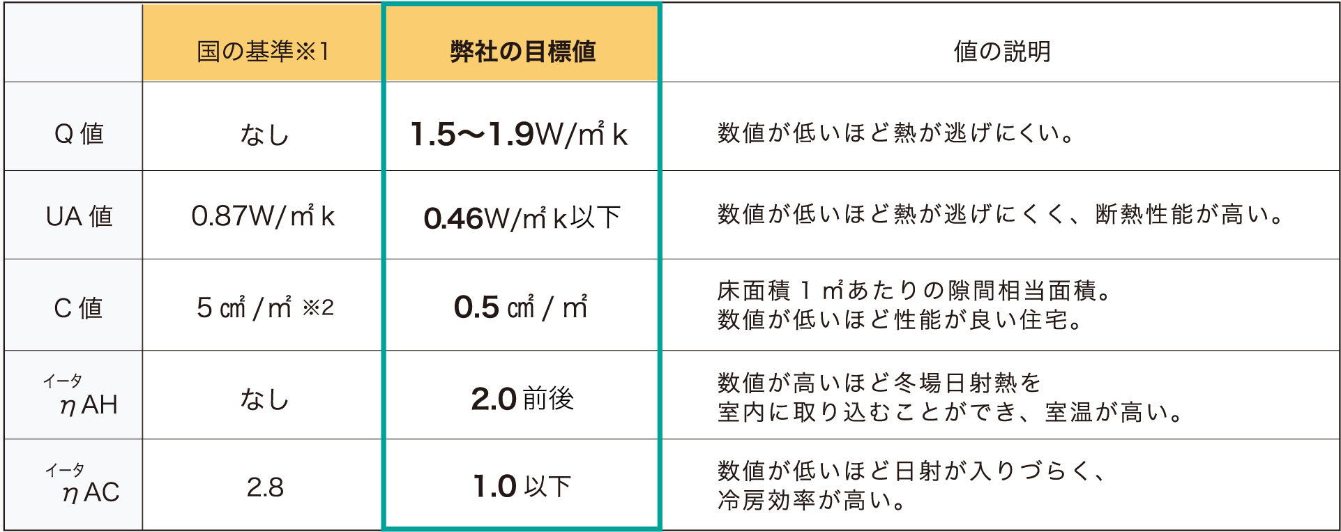 目標性能数値