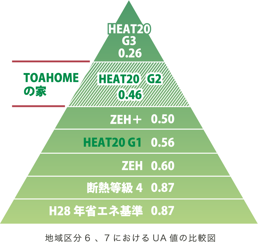 HEAT20 G2グレード