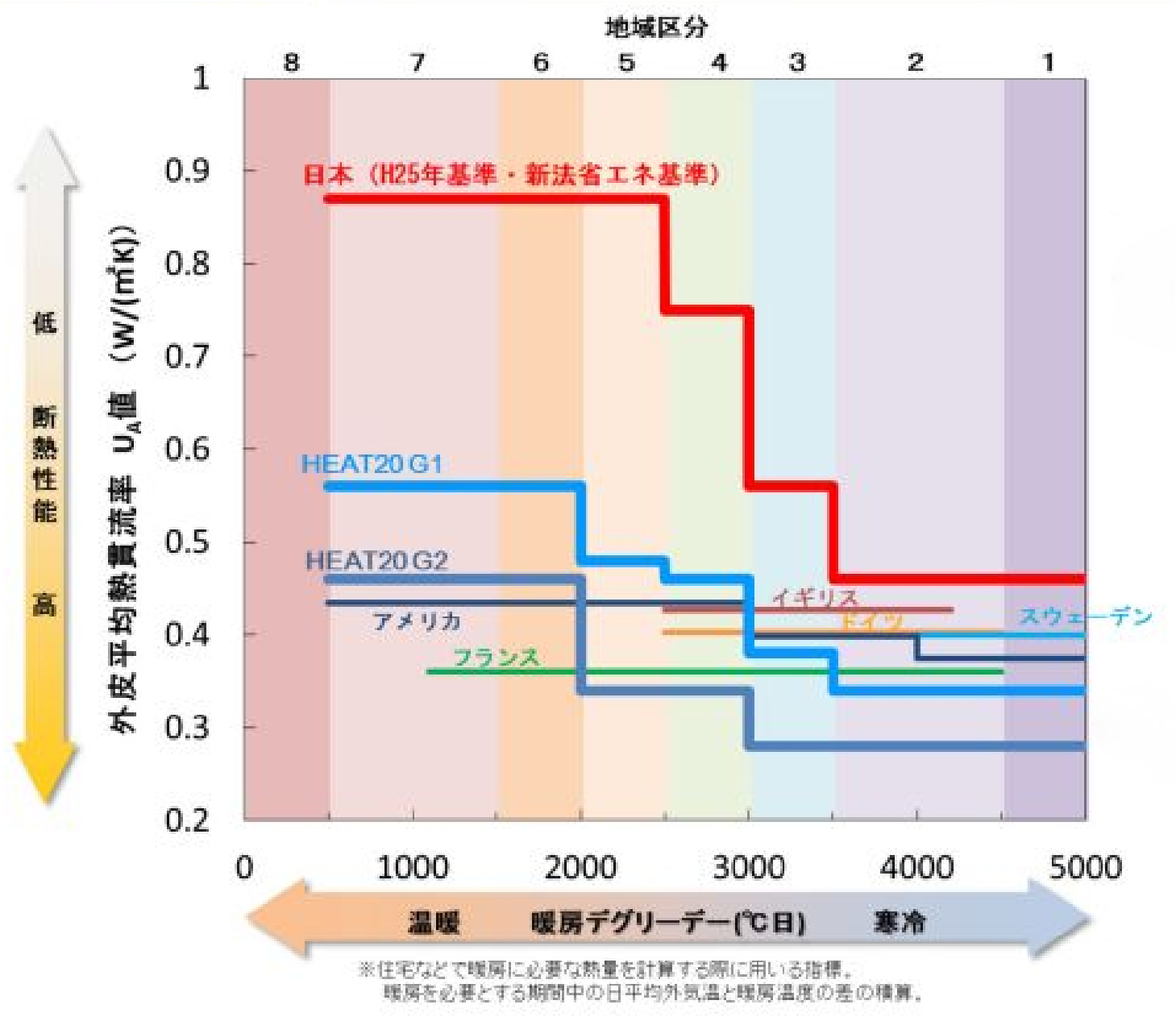 HEAT20外皮性能グレードと諸外国水準比較