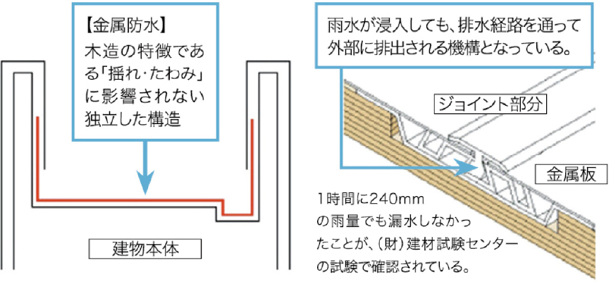 地震や揺れに強い