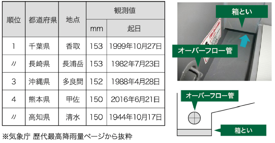 高い排水能力